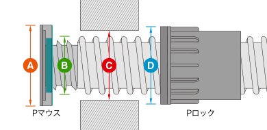 PLジョイント/Stype 適用コア径図面