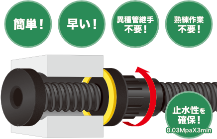 PLジョイント/BPtype - 簡単・早い・異種管継手不要・熟練作業不要・止水性（0.03MpaX3min）を確保