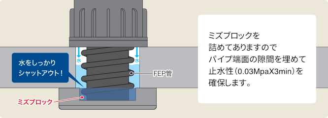 ミズブロックを詰めてありますので、パイプ端面の隙間を埋めて止水性（0.03MpaX3min）を確保します