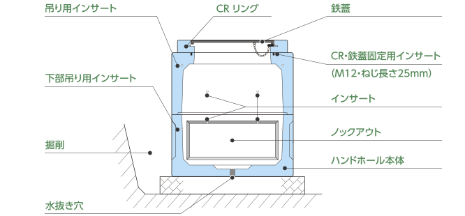 ハンドホール各部特長