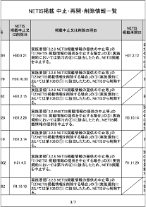 NETIS掲載 中止・再開・削除情報一覧